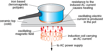 How does Induction Heating Work